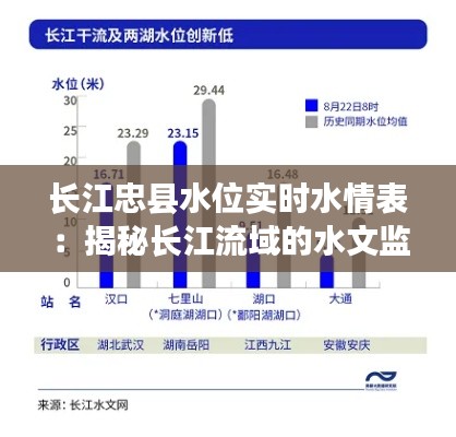 长江忠县水位实时水情表：揭秘长江流域的水文监测与预警系统