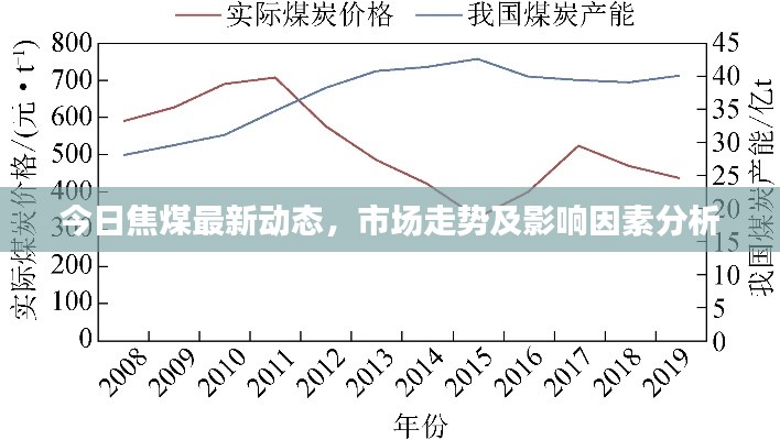 今日焦煤最新动态，市场走势及影响因素分析