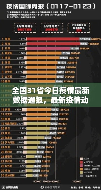 全国31省今日疫情最新数据通报，最新疫情动态一网打尽！