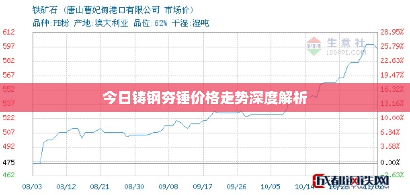 今日铸钢夯锤价格走势深度解析
