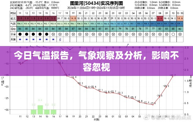 今日气温报告，气象观察及分析，影响不容忽视