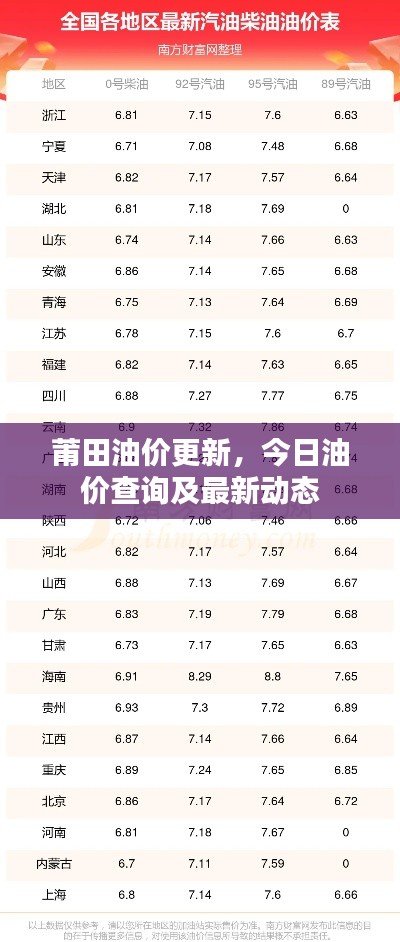 莆田油价更新，今日油价查询及最新动态